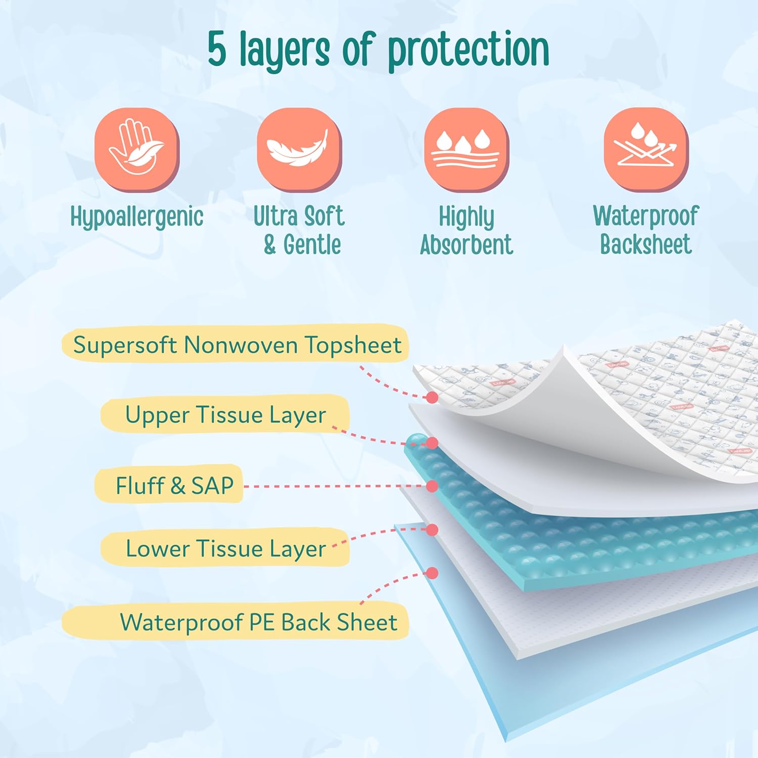LuvLap Disposable Changing Mats | Ultra Soft & Gentle | Highly Absorbent | Hypoallergenic | Waterproof Backsheet - (10 Mats - 60cm*60cm)
